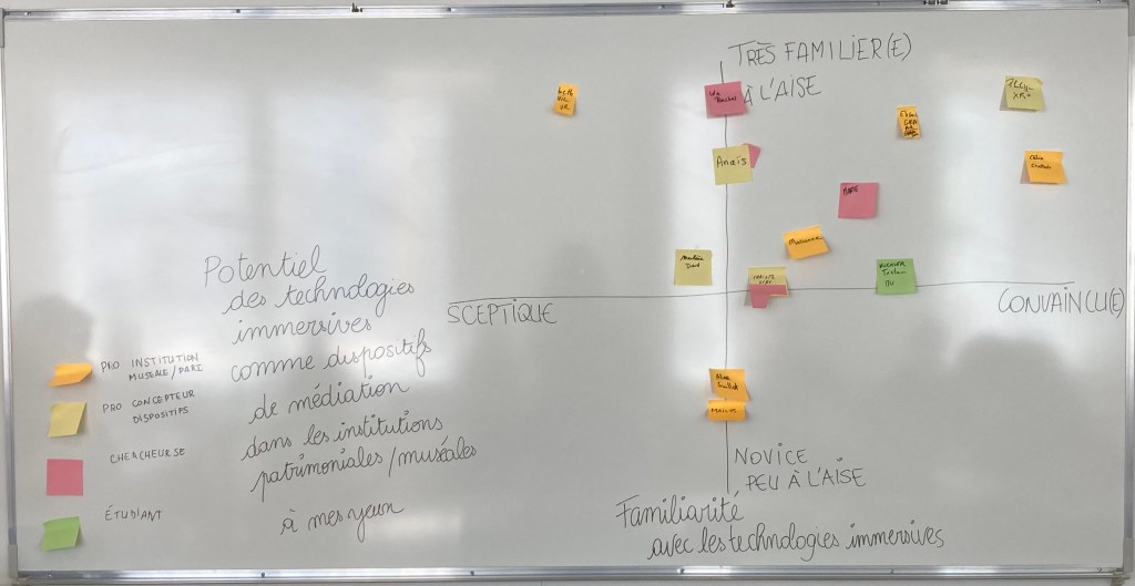 Tableau blanc sur lequel figure un diagramme. Après avoir choisi un post-it de couleur correspondant à son statut, chacun se positionnait selon sa familiarité (dans sa pratique personnelle comme professionnelle) aux technologies immersives, et selon sa conviction – ou son scepticisme – par rapport au potentiel de ces technologies au service de la médiation.