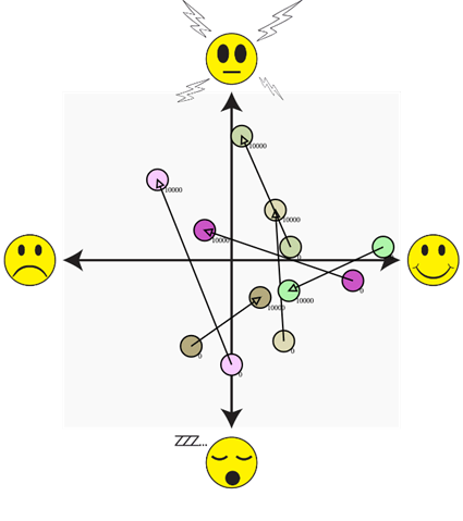 Résultat des mesures effectuées sur Spot Your Mood, données brutes avant/après. Outil utilisé par les participants fin qu’ils indiquent leur humeur avant et après l’expérience