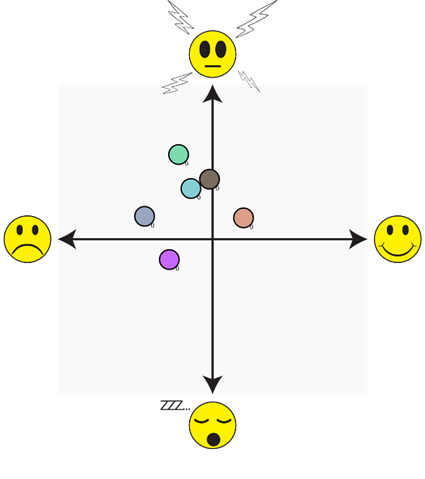 delta entre les deux mesures à droite (les couleurs ne représentent pas les mêmes participants sur les deux diagrammes). Le calcul des deltas entre les mesures avant/après permet d’indiquer l’évolution de l’humeur des participants à la suite de l’expérience. 